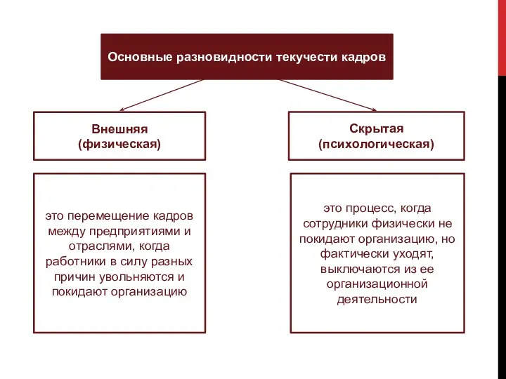 Основные разновидности текучести кадров Скрытая (психологическая) Внешняя (физическая) это перемещение