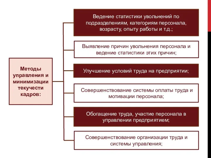 Методы управления и минимизации текучести кадров: Выявление причин увольнения персонала