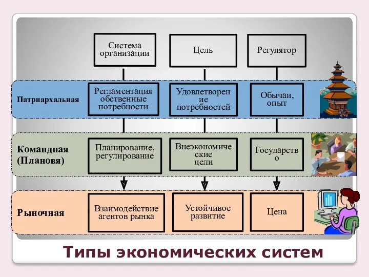 Рыночная Патриархальная Типы экономических систем Командная (Плановя) Регламентацияобственные потребности Планирование,