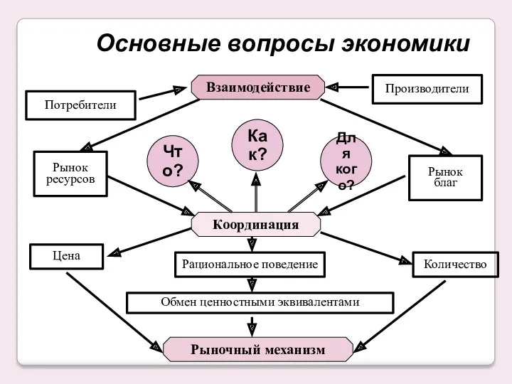 Основные вопросы экономики Рациональное поведение Потребители Производители Рынок ресурсов Рынок