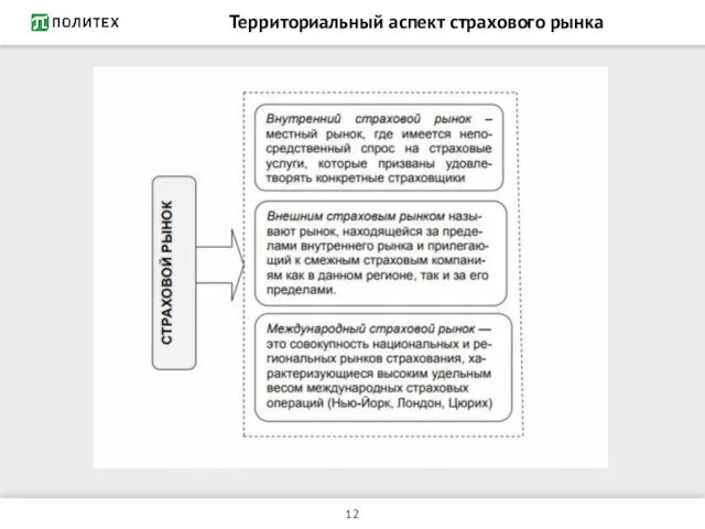 Территориальный аспект страхового рынка