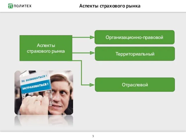 Аспекты страхового рынка Аспекты страхового рынка Организационно-правовой Территориальный Отраслевой