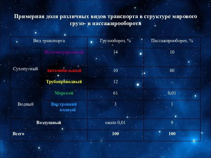 Примерная доля различных видов транспорта в структуре мирового грузо- и пассажирооборота