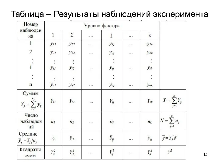 Таблица – Результаты наблюдений эксперимента