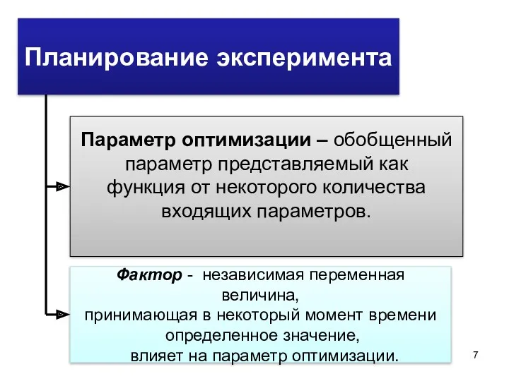 Планирование эксперимента Параметр оптимизации – обобщенный параметр представляемый как функция