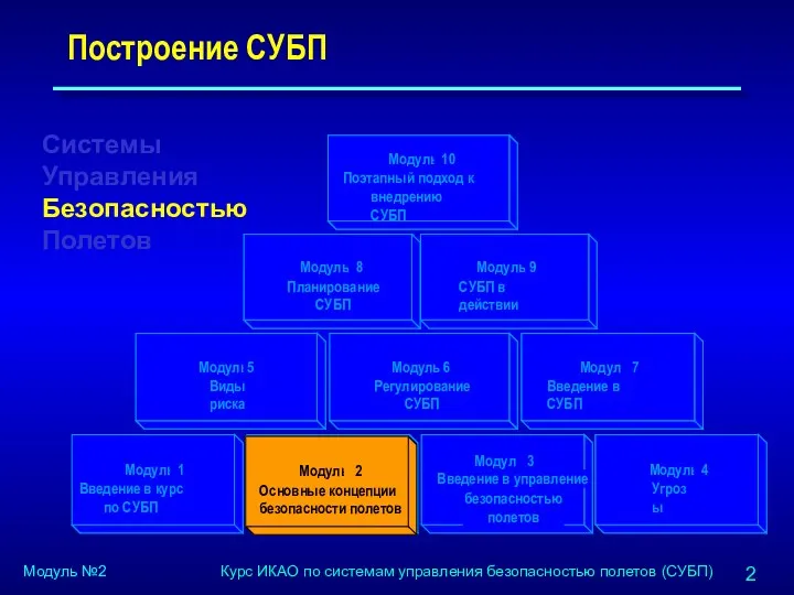 Системы Управления Безопасностью Полетов Построение СУБП