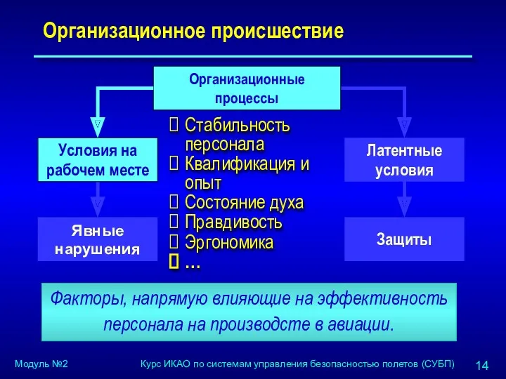 Организационное происшествие Факторы, напрямую влияющие на эффективность персонала на производсте