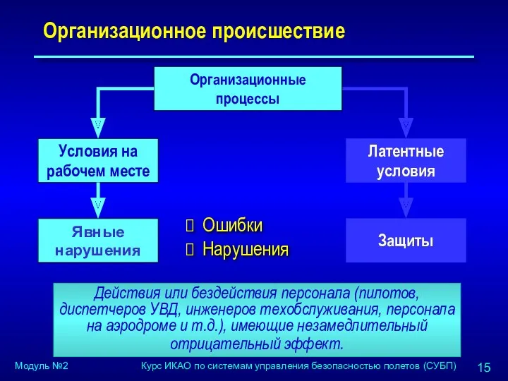 Организационное происшествие Действия или бездействия персонала (пилотов, диспетчеров УВД, инженеров