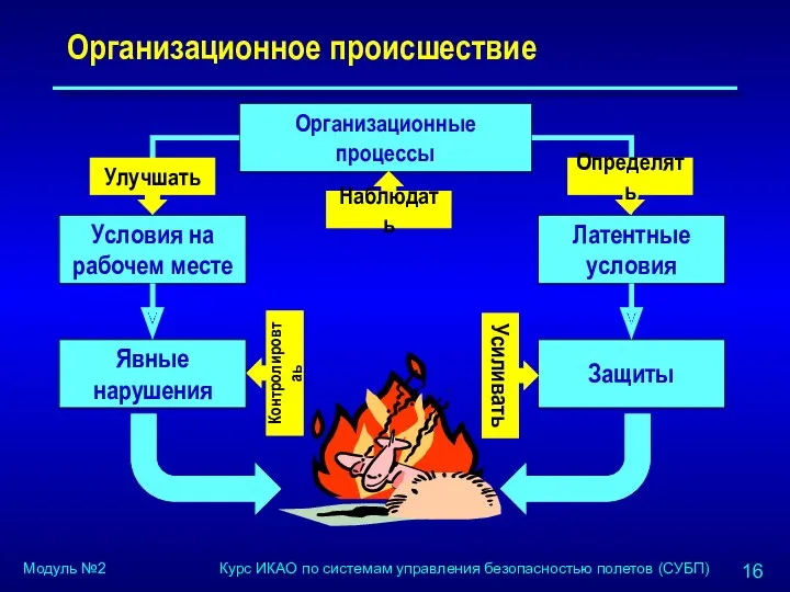 Организационное происшествие Улучшать Определять Наблюдать Контролировтаь Усиливать