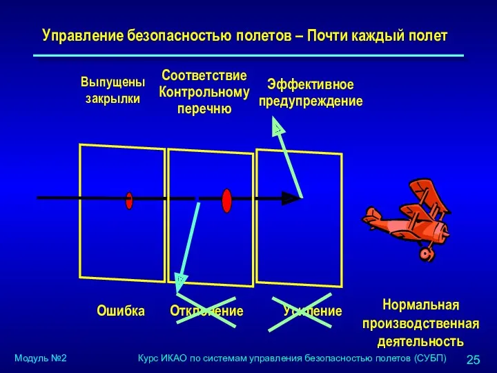 Управление безопасностью полетов – Почти каждый полет