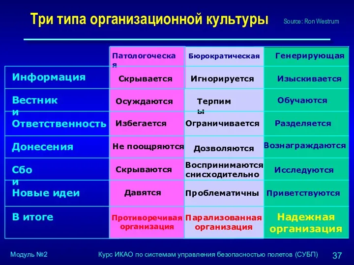 Три типа организационной культуры Скрывается Игнорируется Изыскивается Осуждаются Терпимы Обучаются