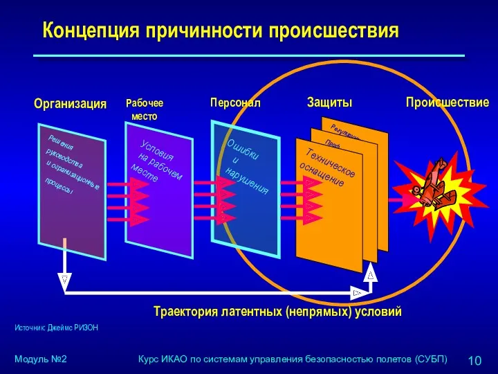 Концепция причинности происшествия Источник: Джеймс РИЗОН