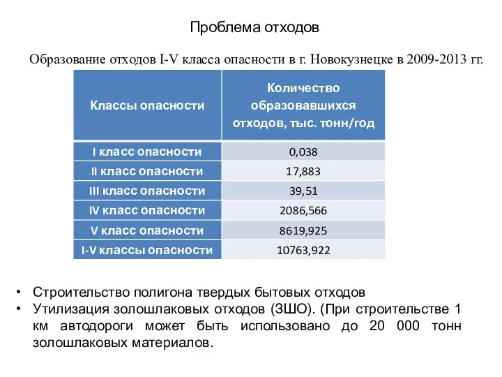 Проблема отходов Образование отходов I-V класса опасности в г. Новокузнецке