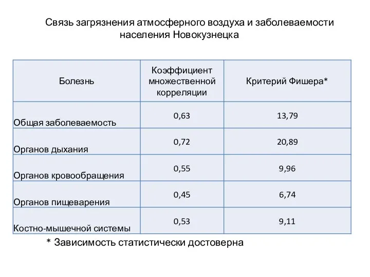 Связь загрязнения атмосферного воздуха и заболеваемости населения Новокузнецка * Зависимость статистически достоверна