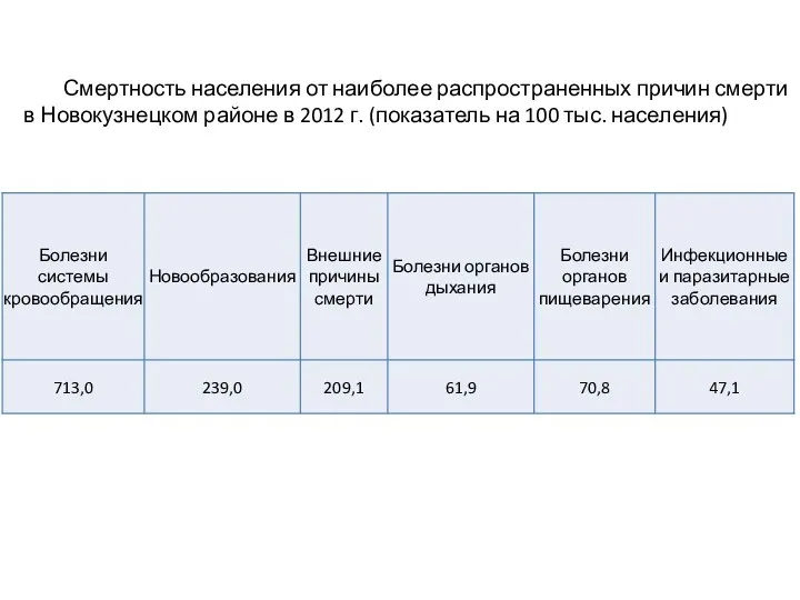 Смертность населения от наиболее распространенных причин смерти в Новокузнецком районе