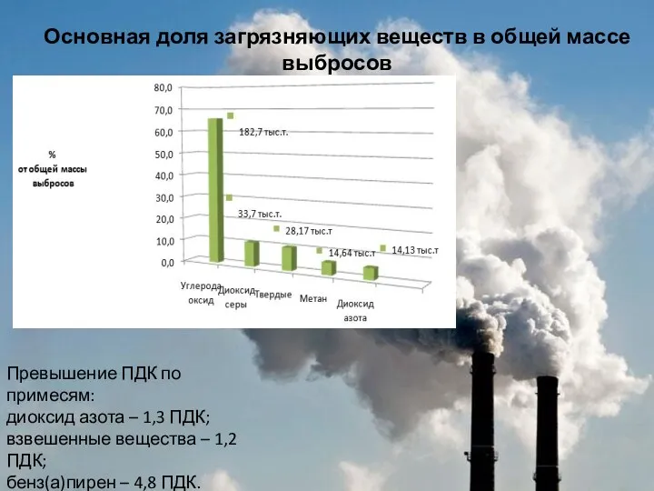 Основная доля загрязняющих веществ в общей массе выбросов Превышение ПДК