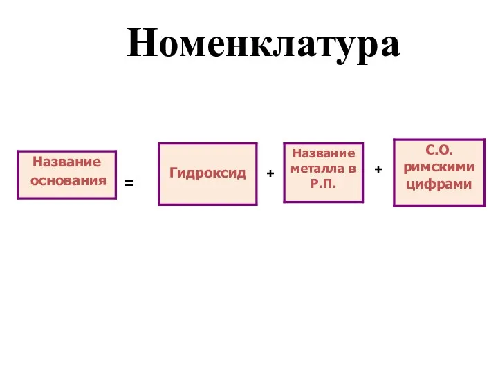 Номенклатура = + +