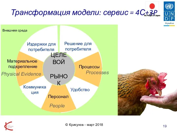 Трансформация модели: сервис = 4С+3P Решение для потребителя Коммуникация Издержки