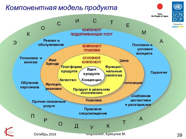 Маркетинг, Крикунов М. Компонентная модель продукта Октябрь.2018