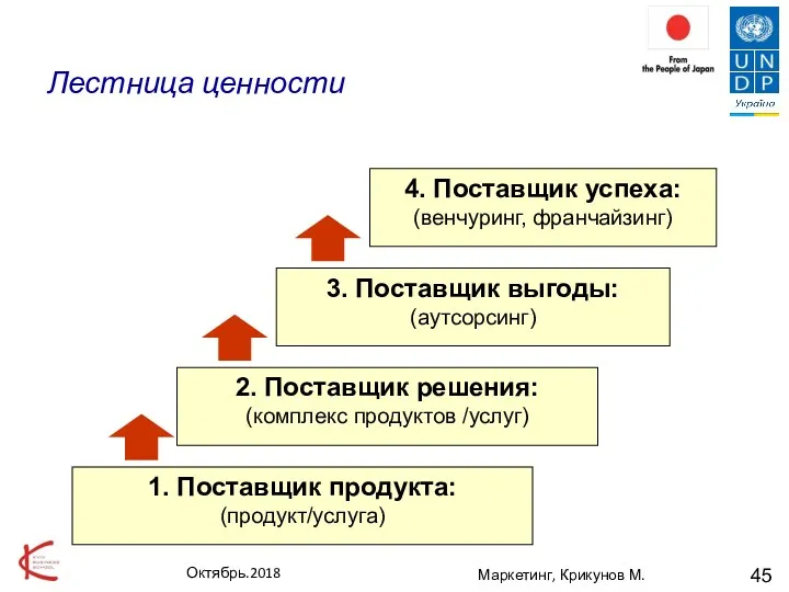 Маркетинг, Крикунов М. Лестница ценности 1. Поставщик продукта: (продукт/услуга) 2.