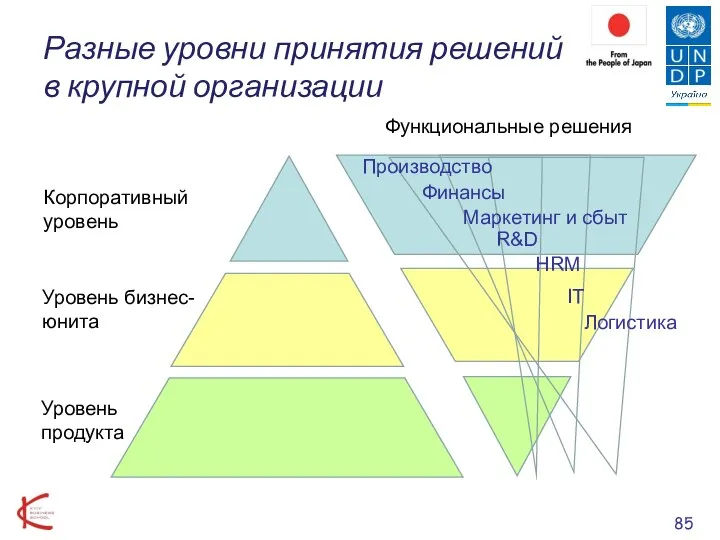 Разные уровни принятия решений в крупной организации Функциональные решения Корпоративный