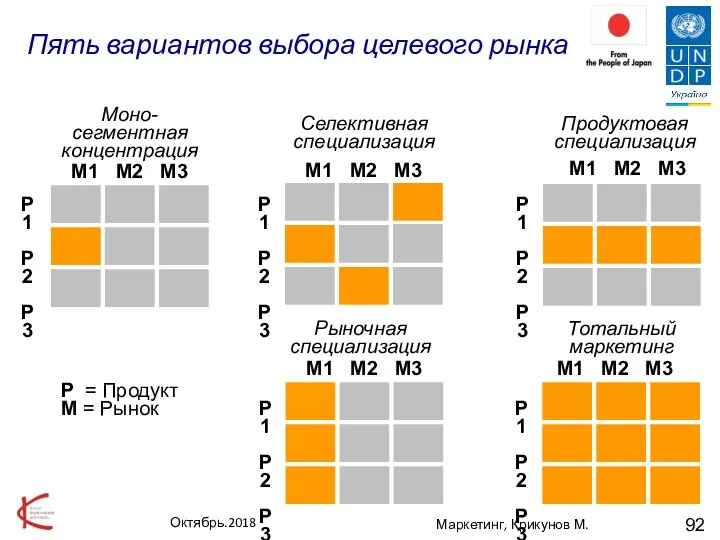 Маркетинг, Крикунов М. Пять вариантов выбора целевого рынка P = Продукт M = Рынок Октябрь.2018