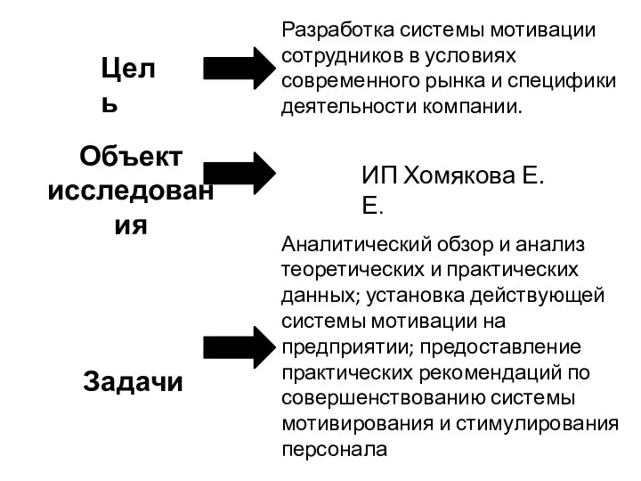 Цель Разработка системы мотивации сотрудников в условиях современного рынка и