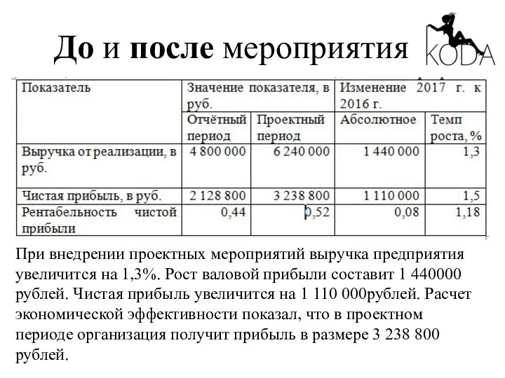 До и после мероприятия При внедрении проектных мероприятий выручка предприятия