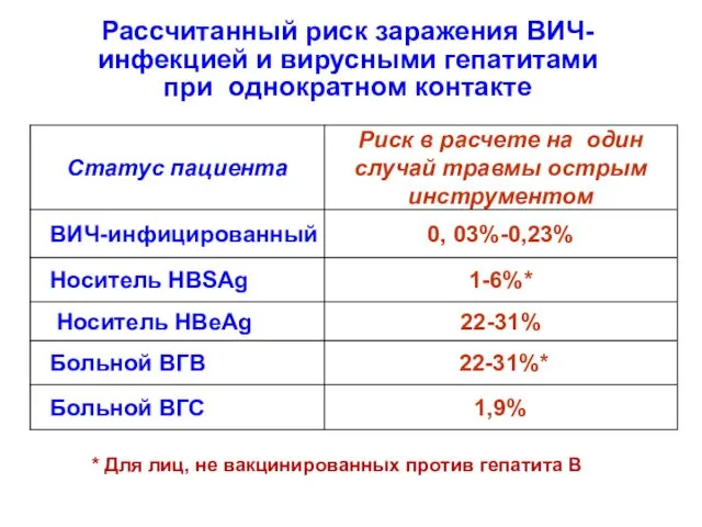 Рассчитанный риск заражения ВИЧ-инфекцией и вирусными гепатитами при однократном контакте