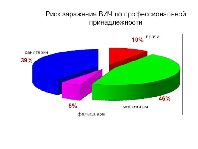 Риск заражения ВИЧ по профессиональной принадлежности медсестры санитарки врачи фельдшера