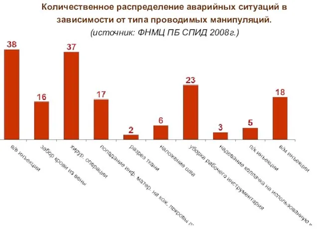 Количественное распределение аварийных ситуаций в зависимости от типа проводимых манипуляций. (источник: ФНМЦ ПБ СПИД 2008г.)