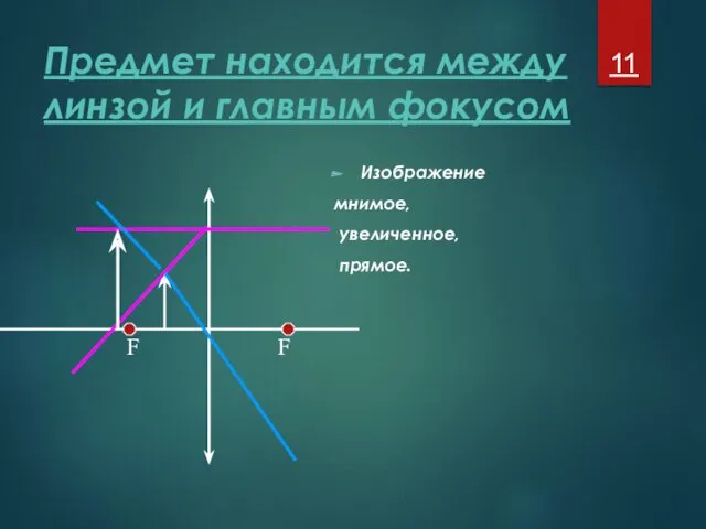 Предмет находится между линзой и главным фокусом Изображение мнимое, увеличенное, прямое.