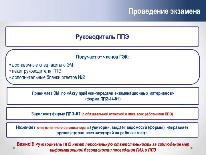 Проведение экзамена Получает от членов ГЭК: доставочные спецпакеты с ЭМ;