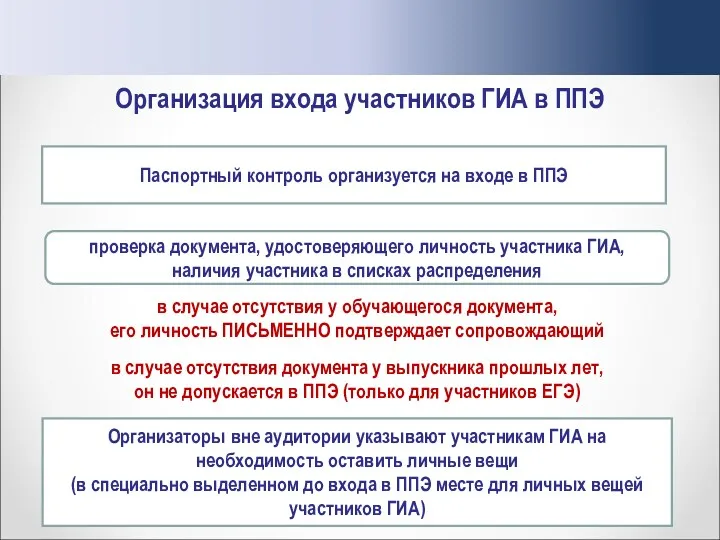 Организация входа участников ГИА в ППЭ Паспортный контроль организуется на