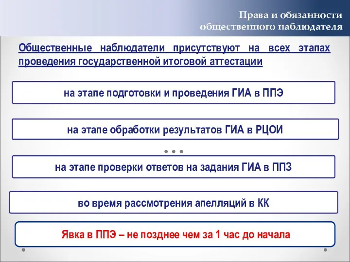 Права и обязанности общественного наблюдателя на этапе обработки результатов ГИА