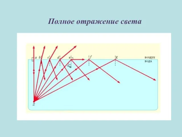 Полное отражение света