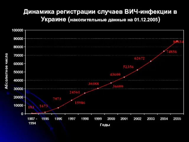 Динамика регистрации случаев ВИЧ-инфекции в Украине (накопительные данные на 01.12.2005) СПИД - 12