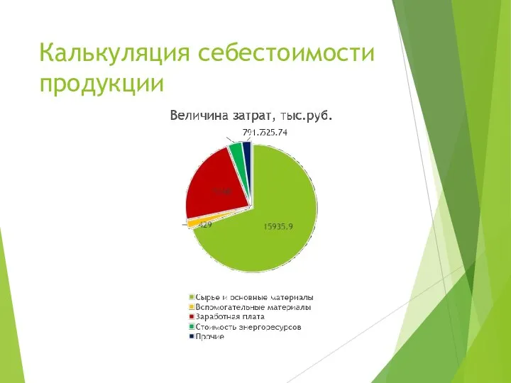 Калькуляция себестоимости продукции