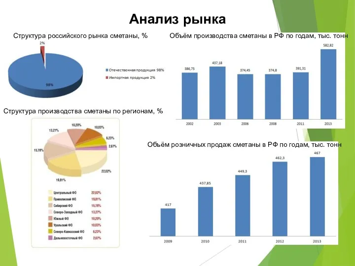 Анализ рынка Структура российского рынка сметаны, % Объём производства сметаны