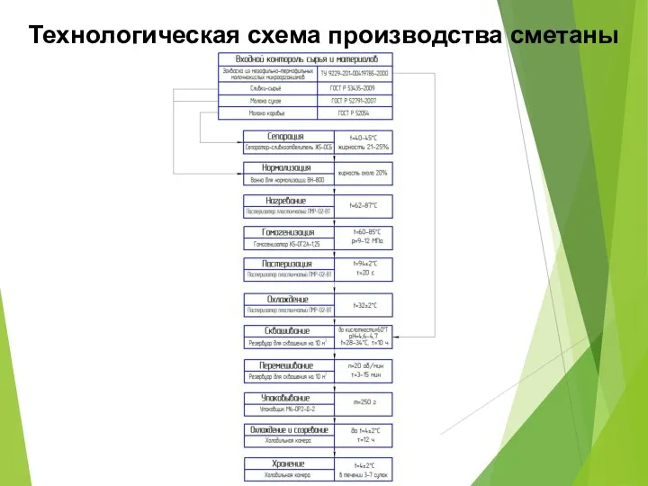 Технологическая схема производства сметаны