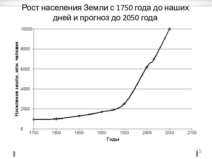 Рост населения Земли с 1750 года до наших дней и прогноз до 2050 года