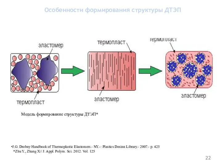 Особенности формирования структуры ДТЭП J.G. Drobny Handbook of Thermoplastic Elastomers.- NY.-: Plastics Desinn