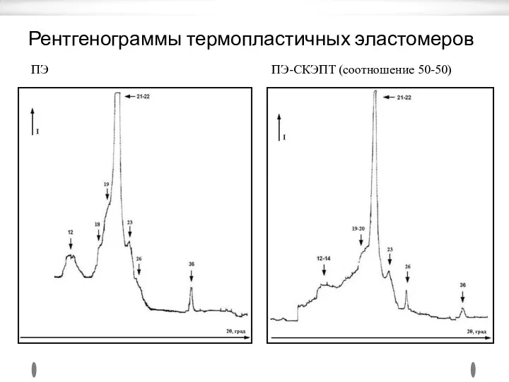 Рентгенограммы термопластичных эластомеров ПЭ ПЭ-СКЭПТ (соотношение 50-50)