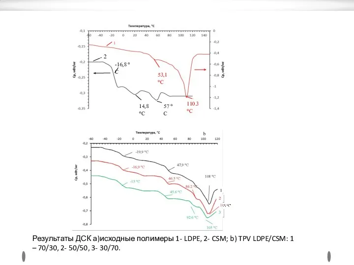 Результаты ДСК а)исходные полимеры 1- LDPE, 2- CSM; b) TPV LDPE/CSM: 1 –
