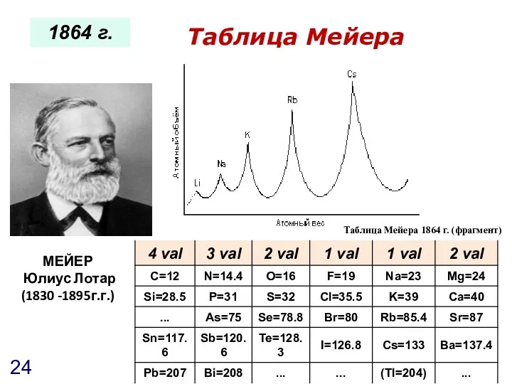 Таблица Мейера МЕЙЕР Юлиус Лотар (1830 -1895г.г.) 1864 г. Таблица Мейера 1864 г. (фрагмент)