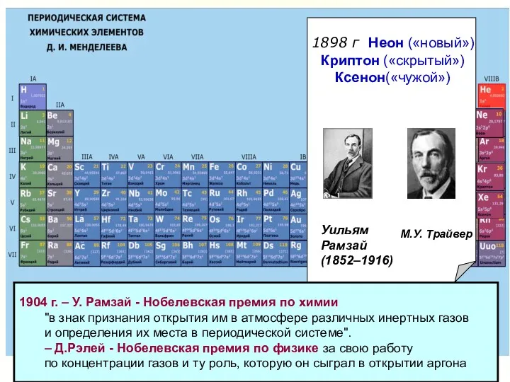 1904 г. – У. Рамзай - Нобелевская премия по химии