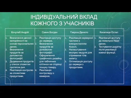 ІНДИВІДУАЛЬНИЙ ВКЛАД КОЖНОГО З УЧАСНИКІВ