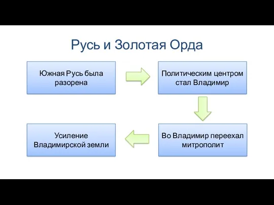 Русь и Золотая Орда Южная Русь была разорена Политическим центром