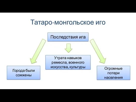 Татаро-монгольское иго Последствия ига Города были сожжены Утрата навыков ремесла, военного искусства, культуры Огромные потери населения