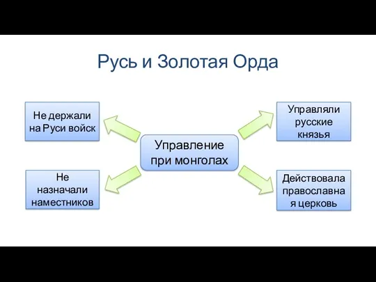 Русь и Золотая Орда Управление при монголах Не держали на